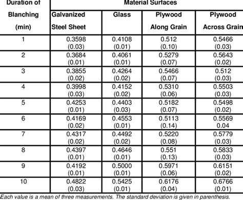 coefficient of static friction testing images|coefficient of friction chart.